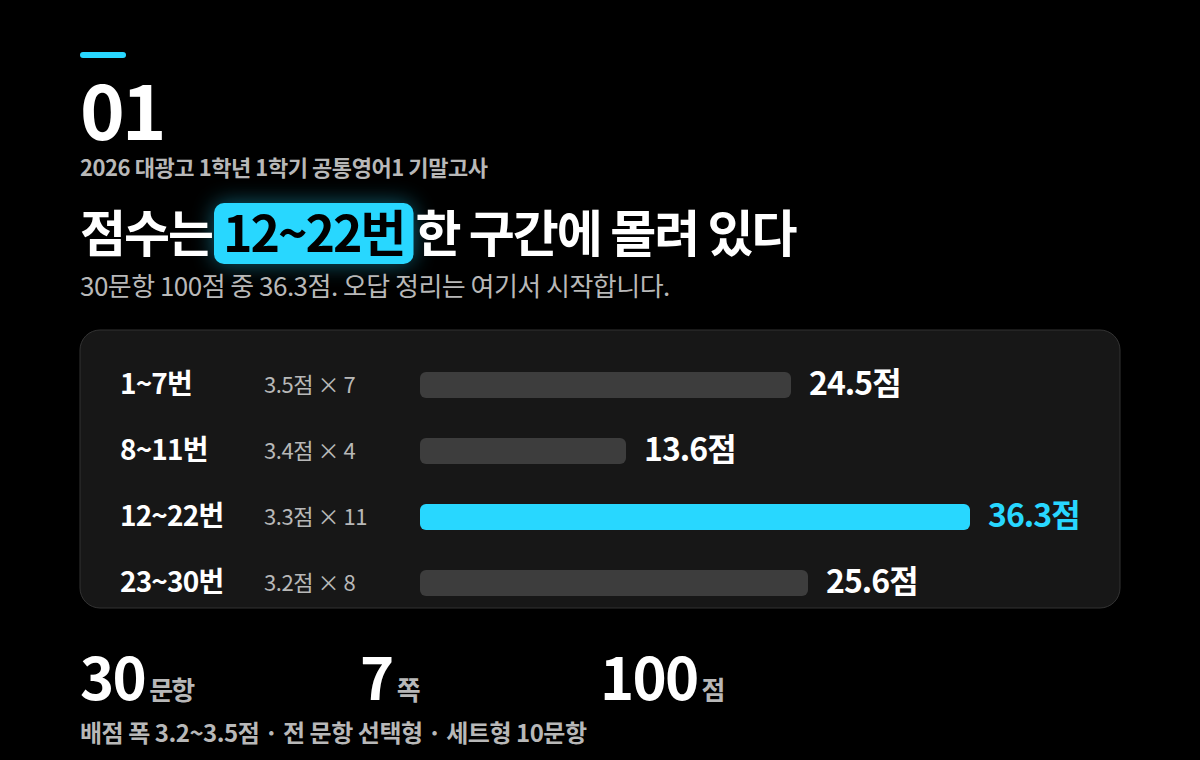 2026 대광고 1학년 1학기 공통영어1 기말고사 배점 구간 막대그래프. 1–7번 24.5점, 8–11번 13.6점, 12–22번 36.3점, 23–30번 25.6점이며 7쪽 30문항 100점, 배점 폭 3.2–3.5점, 세트형 10문항으로 표기되어 있음