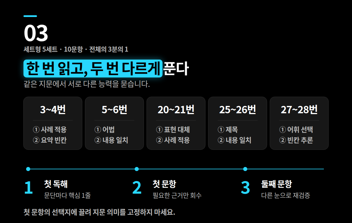 세트형 5세트 10문항 구성표. 3–4번 사례 적용과 요약 빈칸, 5–6번 어법과 내용 일치, 20–21번 표현 대체와 사례 적용, 25–26번 제목과 내용 일치, 27–28번 어휘 선택과 빈칸 추론. 아래에는 첫 독해, 첫 문항, 둘째 문항의 3단계 풀이 순서가 정리되어 있음